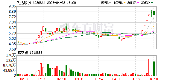 黑马配资网 先达股份4月28日龙虎榜数据